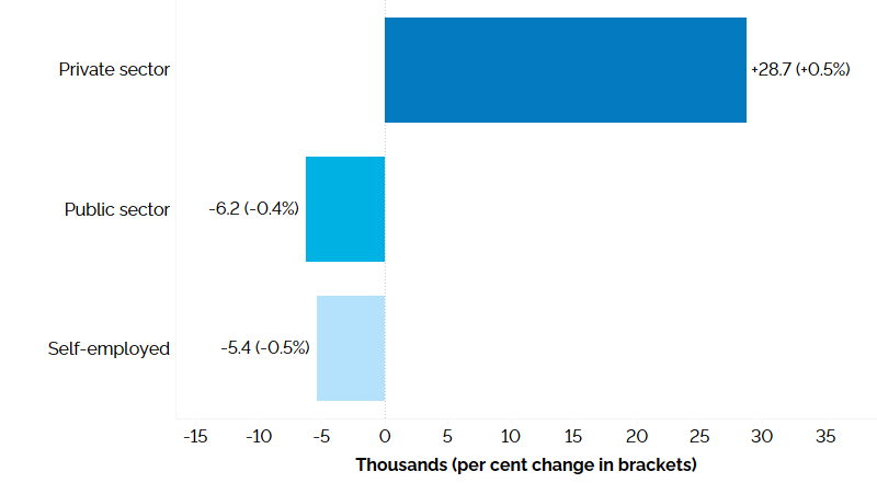The horizontal bar chart shows a year-over-year (between the third quarters of 2024 and 2025) change in Ontario’s employment in the private sector, public sector and among the self-employed. Employment increased by 28,700 (+0.5%) in the private sector, while it declined by 6,200 (-0.4%) in the public sector and by 5,400 (-0.5%) among the self-employed.