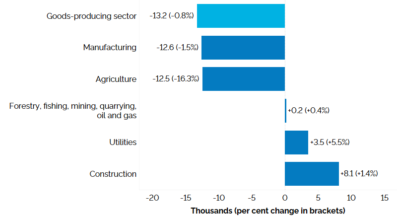 The horizontal bar chart shows year-over-year (between the third quarters of 2024 and 2025) change in Ontario’s employment for goods-producing industries, measured in thousands with percentage change in brackets. Employment increased in three out of five goods-producing industries: construction (+8,100, +1.4%), utilities (+3,500, +5.5%), and forestry, fishing, mining, quarrying, oil and gas (+200, +0.4%). Employment declined in manufacturing (-12,600, -1.5%) and agriculture (-12,500, -16.3%). The overall employment in goods-producing industries decreased (-13,200, -0.8%).