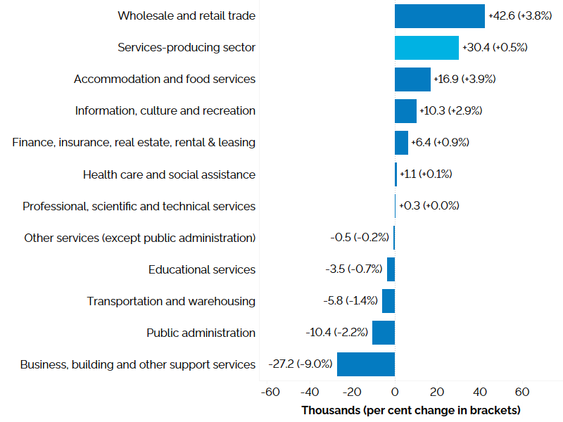 The horizontal bar chart shows year-over-year (between the third quarters of 2024 and 2025) change in Ontario’s employment for services-producing industries, measured in thousands with percentage change in brackets. Employment increased in six of the eleven services-producing industries. Wholesale and retail trade (+42,600, +3.8%) experienced the largest employment gain, followed by accommodation and food services (+16,900, +3.9%), information, culture and recreation (+10,300, +2.9%), finance, insurance, real estate, rental & leasing (+6,400, +0.9%), health care and social assistance (+1,100, +0.1%), and professional, scientific and technical services (+300, +0.0%). Employment declined in other services (except public administration) (-500, -0.2%), educational services (-3,500, -0.7%), transportation and warehousing (-5,800, -1.4%), public administration (-10,400, -2.2%), and business, building and other support services (-27,200, -9.0%). The overall employment in services-producing industries increased by 30,400 (+0.5%).
