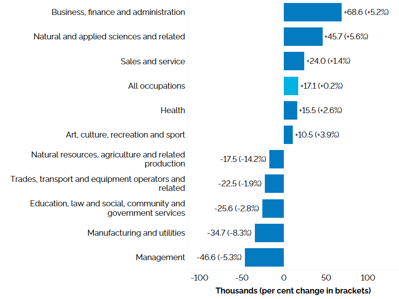 The horizontal bar chart shows a year-over-year (between the third quarters of 2024 and 2025) change in Ontario’s employment by broad occupational group, measured in thousands with percentage change in brackets. Business, finance and administration occupations (+68,600, +5.2%) experienced the largest employment increase, followed by natural and applied sciences and related occupations (+45,700, +5.6%), sales and service occupations (+24,000, +1.4%), health occupations (+15,500, +2.6%), and occupations in art, culture, recreation and sport (+10,500, +3.9%). Employment declined in natural resources, agriculture and related production occupations (-17,500, -14.2%), trades, transport and equipment operators and related occupations (-22,500, -1.9%), occupations in education, law and social, community and government services (-25,600, -2.8%), occupations in manufacturing and utilities (-34,700, -8.3%), and management occupations (-46,600, -5.3%).