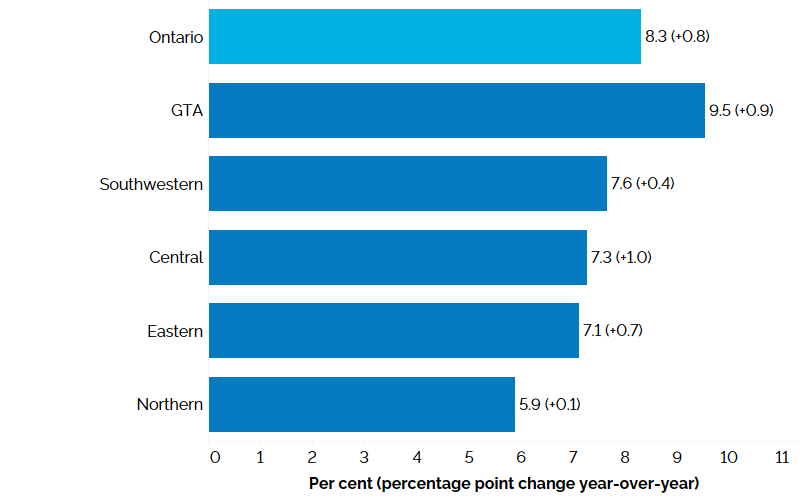 The horizontal bar chart shows unemployment rates by Ontario region in the third quarter of 2025 with percentage point changes from the third quarter of 2024 in brackets. The Greater Toronto Area had the highest unemployment rate at 9.5% (+0.9 percentage point compared to the third quarter of 2024), followed by Southwestern Ontario at 7.6% (+0.4 percentage point), Central Ontario at 7.3% (+1.0 percentage point), Eastern Ontario at 7.1% (+0.7 percentage point), and Northern Ontario at 5.9% (+0.1 percentage point). The overall unemployment rate for Ontario was 8.3% (+0.8 percentage point).