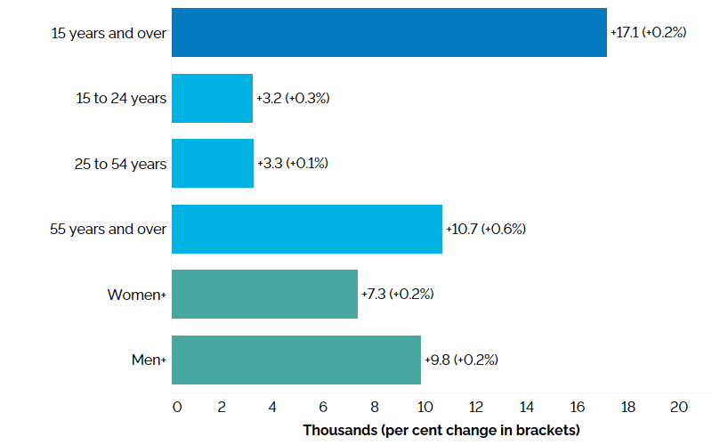 The horizontal bar chart shows year-over-year (between the third quarters of 2024 and 2025) change in Ontario’s employment for the three major age groups, as well as by gender, compared to the overall population. This is measured in thousands with percentage changes in brackets. Employment increased among core-aged workers aged 25 to 54 years (+3,300, +0.1%), youth aged 15 to 24 years (+3,200, +0.3%), and workers aged 55 years and over (+10,700, +0.6%). Employment increased by 7,300 (+0.2%) among women+ and by 9,800 (+0.2%) among men+. Total employment increased by 17,100 (+0.2%).