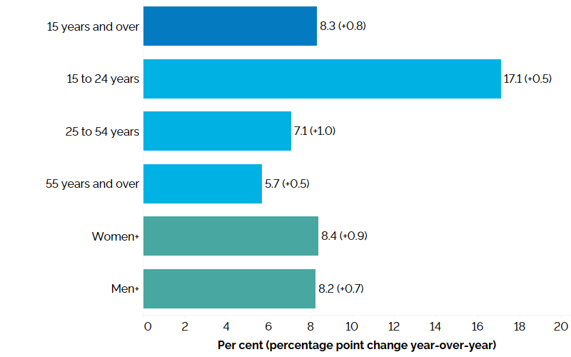 The horizontal bar chart shows unemployment rates in the third quarter of 2025 for Ontario as a whole, by major age group and by gender, with percentage point changes from the third quarter of 2024 in brackets. Ontario’s overall unemployment rate in the third quarter of 2025 was 8.3% (+0.8 percentage point compared to the third quarter of 2024). Youth aged 15 to 24 years had the highest unemployment rate at 17.1% (+0.5 percentage point), followed by the core-aged population aged 25 to 54 years at 7.1% (+1.0 percentage point) and older workers aged 55 years and over at 5.7% (+0.5 percentage point). The unemployment rate was 8.4% (+0.9 percentage point) among women+ and 8.2% (+0.7 percentage point) among men+.