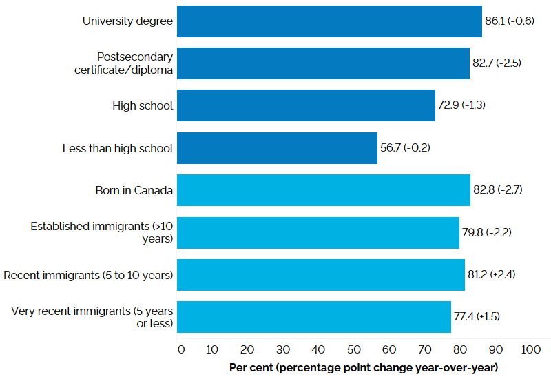 The horizontal bar chart shows employment rates by education level and immigrant status for the core-aged population (25 to 54 years) in the third quarter of 2025, with percentage point changes from the third quarter of 2024 in brackets. By education level, those with a university degree had the highest employment rate (86.1%, -0.6 percentage point), followed by those with a postsecondary certificate/diploma (82.7%, -2.5 percentage points), those with a high school diploma (72.9%, -1.3 percentage points), and those with less than high school education (56.7%, -0.2 percentage point). By immigrant status, those born in Canada had the highest employment rate (82.8%, -2.7 percentage points), followed by recent immigrants with 5 to 10 years since landing (81.2%, +2.4 percentage points), established immigrants with more than 10 years since landing (79.8%, -2.2 percentage point), and very recent immigrants with 5 years or less since landing (77.4%, +1.5 percentage points).