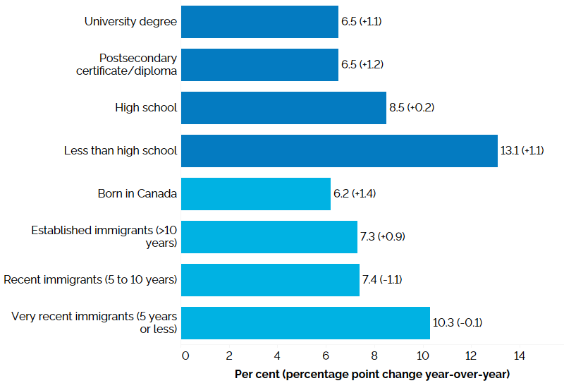 The horizontal bar chart shows unemployment rates by education level and immigrant status for the core-aged population (25 to 54 years) in the third quarter of 2025, with percentage point changes from the third quarter of 2024 in brackets. By education level, those with less than high school education had the highest unemployment rate (13.1%, +1.1 percentage points from the third quarter of 2024), followed by those with high school education (8.5%, +0.2 percentage point), those with a postsecondary certificate or diploma (6.5%, +1.2 percentage points), and university degree holders (6.5%, +1.1 percentage points). By immigrant status, very recent immigrants with 5 years or less since landing had the highest unemployment rate (10.3%, -0.1 percentage point), followed by recent immigrants with 5 to 10 years since landing (7.4%, -1.1 percentage points), established immigrants with more than 10 years since landing (7.3%, +0.9 percentage point), and those born in Canada (6.2%, +1.4 percentage points).
