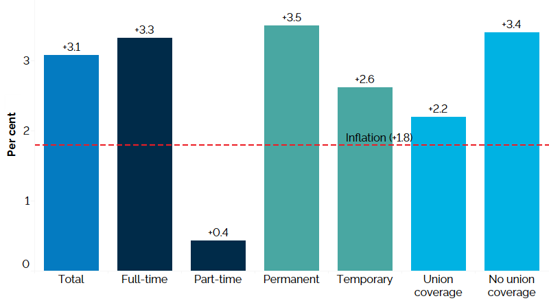 The vertical bar chart shows a year-over-year (between the third quarters of 2024 and 2025) per cent change in Ontario’s nominal hourly wages by type of work. The average hourly wage across all work types increased by 3.1%. Average hourly wages increased across all work types, including full-time employees (+3.3%) and part-time employees (+0.4%), permanent employees (+3.5%) and temporary employees (+2.6%), and employees with union coverage (+2.2%) and those without union coverage (+3.4%). Inflation during the same period was 1.8%.