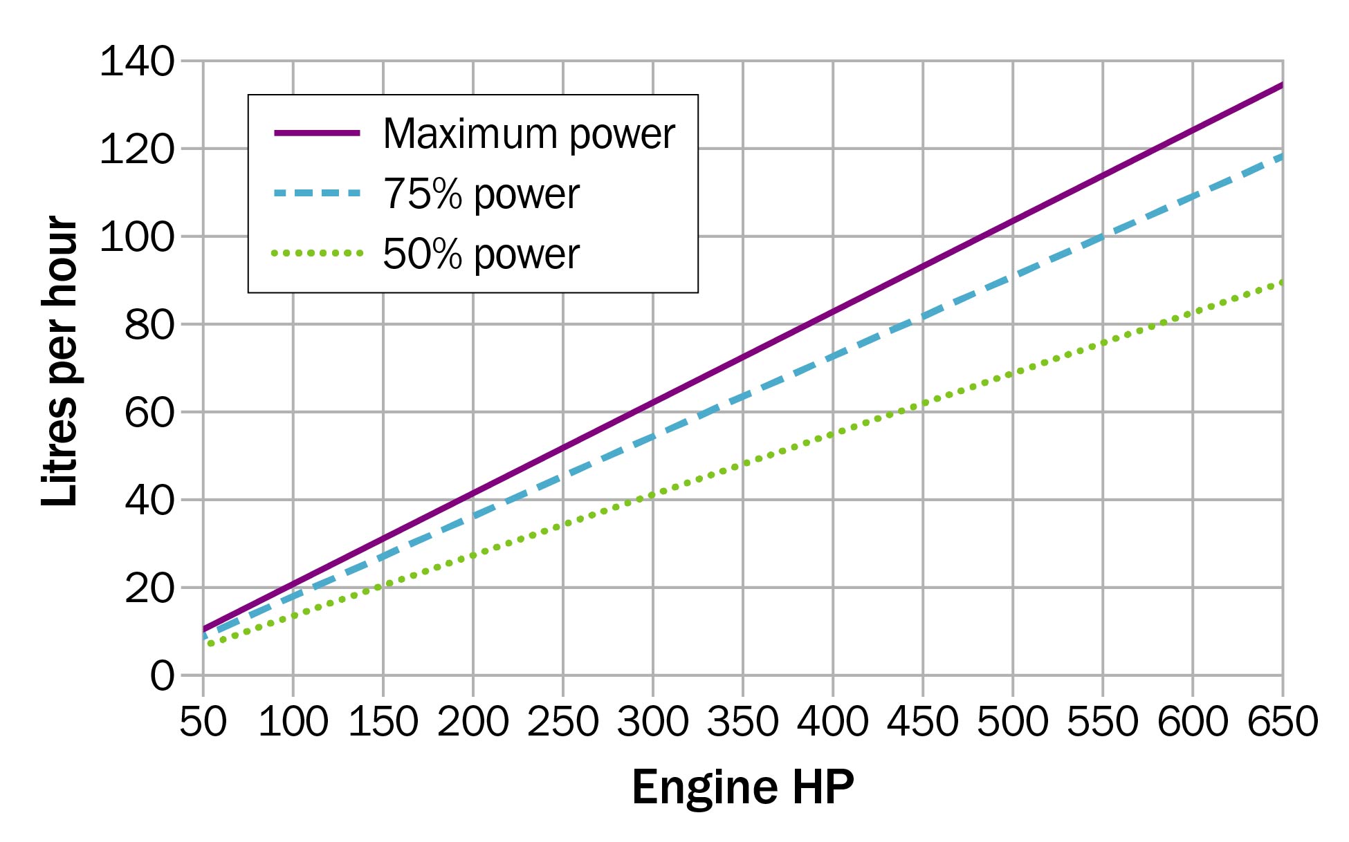 Graphique linéaire montrant la consommation de carburant selon la taille du moteur à différentes charges de puissance. Le nombre de chevaux-vapeur du moteur est indiqué sur l’axe des abscisses, commençant à 50 chevaux-vapeur dans le bas à gauche et augmentant par tranches de 50 chevaux-vapeur jusqu’à 650 chevaux-vapeur dans le bas à droite. Le nombre de litres à l’heure se trouve sur l’axe des ordonnées, commençant à 0 dans le bas et augmentant par tranches de 20 jusqu’à 140 litres dans le haut. Une ligne continue montrant la puissance maximale commence à environ 10 litres et 50 chevaux-vapeur et monte lentement vers la droite pour atteindre approximativement 138 litres et 650 chevaux-vapeur. Une ligne en tiret montrant 75 % de la puissance commence à environ10 litres et 50 chevaux-vapeur et monte lentement vers la droite pour atteindre approximativement 120 litres et 650 chevaux-vapeur. Une autre ligne en tiret montrant 50 % de la puissance commence à approximativement 10 litres et 50 chevaux-vapeur et monte lentement vers la droite pour atteindre approximativement 90 litres et 650 chevaux-vapeur.