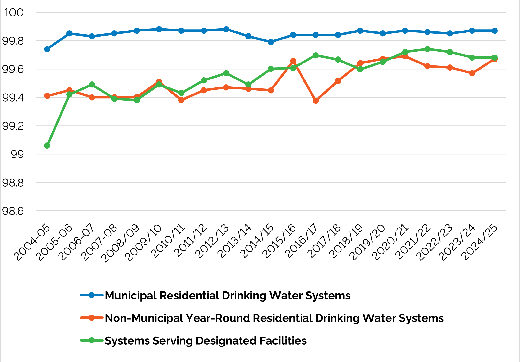 Figure 2: Trends in percentage of drinking water tests meeting Ontario Drinking Water Quality Standards, by system type