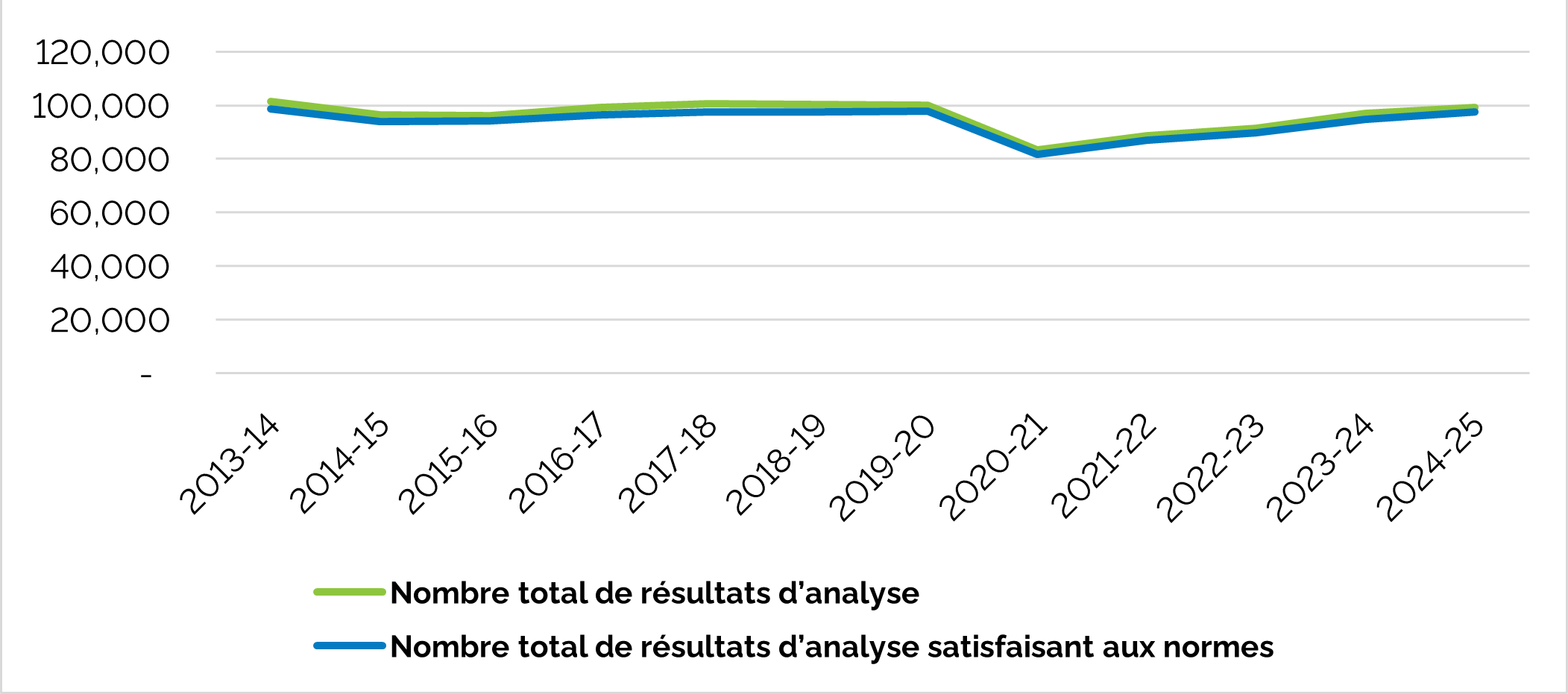 Figure 3 : Nombre total de résultats d’analyse et de résultats d’analyse conformes aux normes relatives aux petits réseaux d’eau potable, de 2013-2014 à 2024-2025
