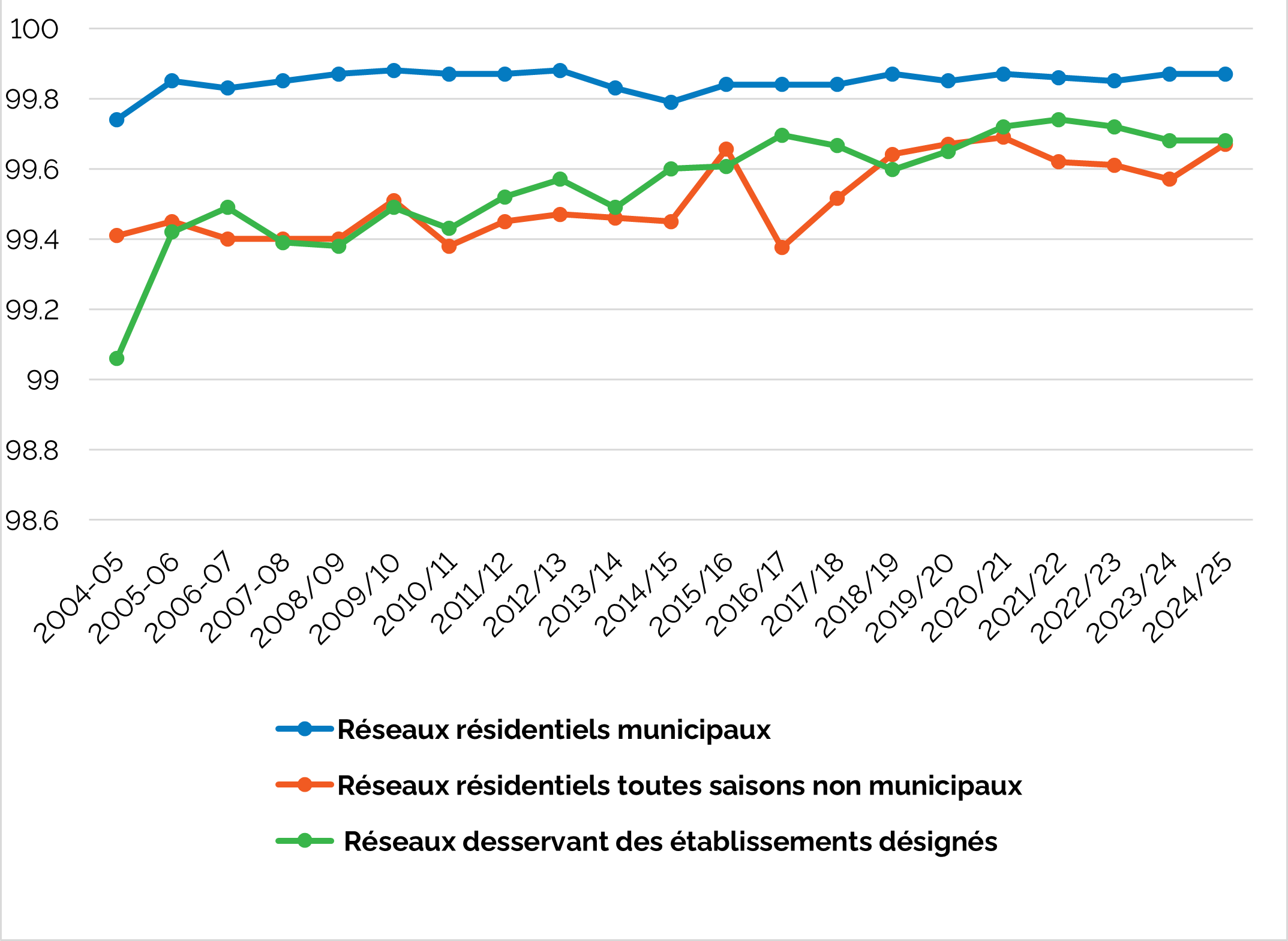 Figure 2 : Tendances du pourcentage d’analyses de l’eau potable conformes aux normes de qualité de l’eau potable de l’Ontario, par type de réseau