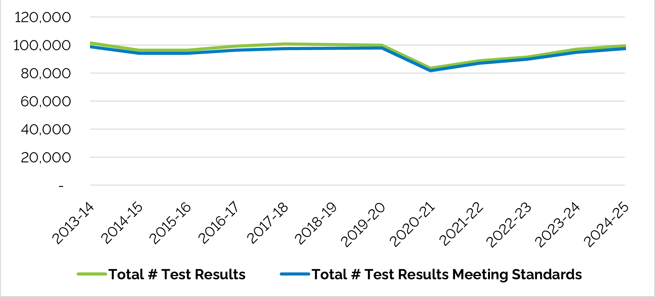 Figure 3. Total Number of Test Results