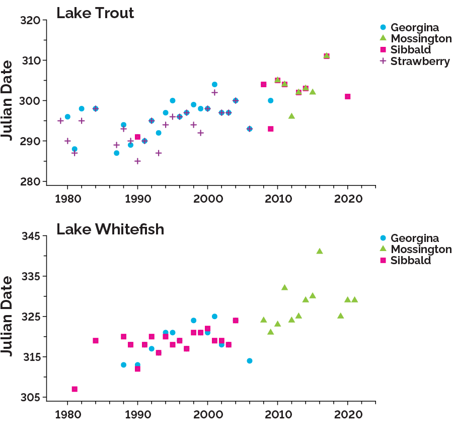 Changes in timing of the day of first egg collection for lake trout (top graph) and lake whitefish (bottom graph) from 1979 to 2022 in Lake Simcoe