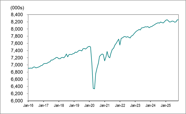 Line graph for chart 1 shows employment in Ontario from January 2016 to November 2025.