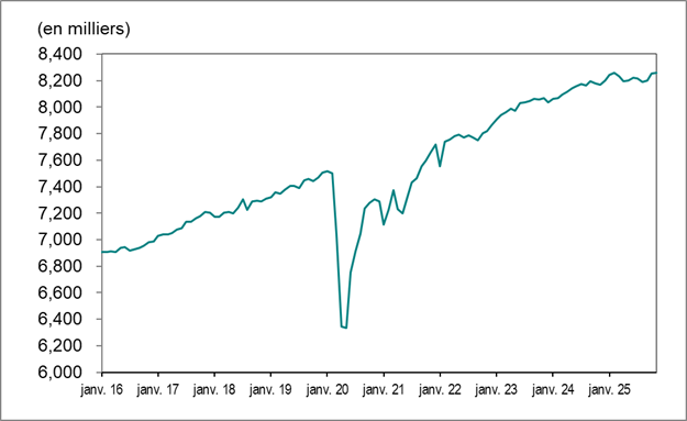 Le graphique linéaire du graphique 1 illustre le nombre d’emplois en Ontario de janvier 2016 à novembre 2025.