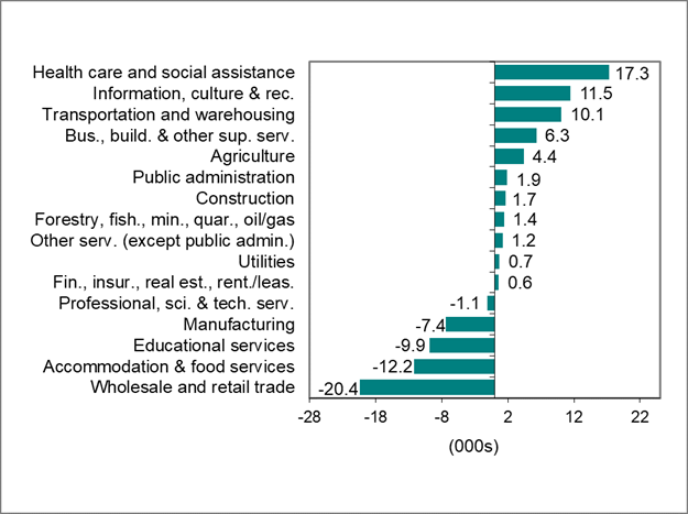 Bar graph for chart 2 shows employment change by industry.