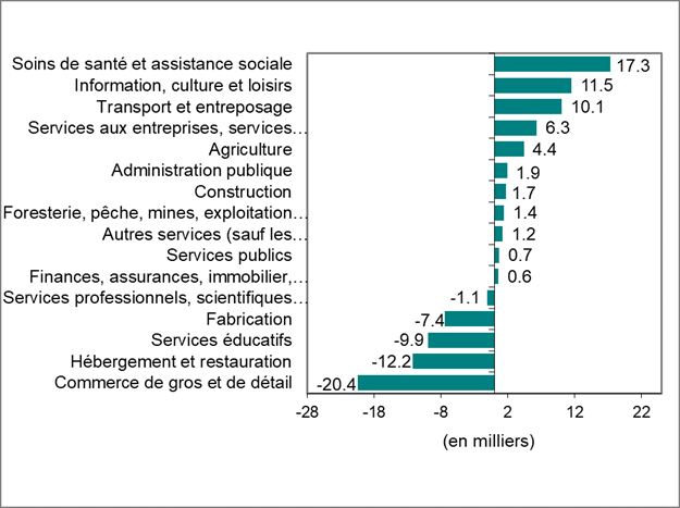 Le diagramme à bâtons du graphique 2 montre la variation de l’emploi par industrie.