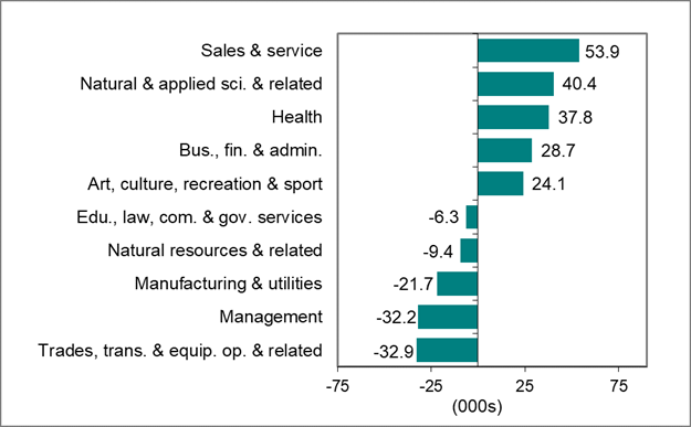 Bar graph for chart 3 shows employment change by occupation.