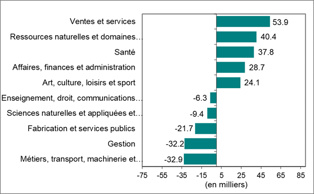 Le diagramme à bâtons du graphique 3 montre la variation de l’emploi par profession.