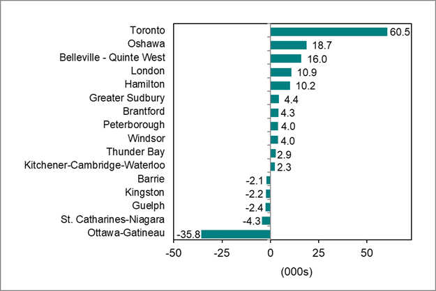 Bar graph for chart 4 shows employment change by Ontario Census Metropolitan Area.