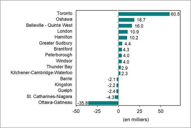 Le diagramme à bâtons du graphique 4 illustre la variation de l’emploi par région métropolitaine de recensement de l’Ontario.