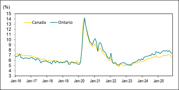 Line graph for Chart 5 shows unemployment rates in Canada and Ontario from January 2016 to November 2025.