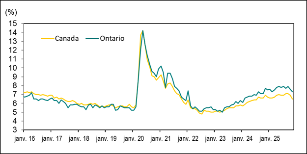 Le graphique linéaire du graphique 5 illustre les taux de chômage au Canada et en Ontario de janvier 2016 à novembre 2025.