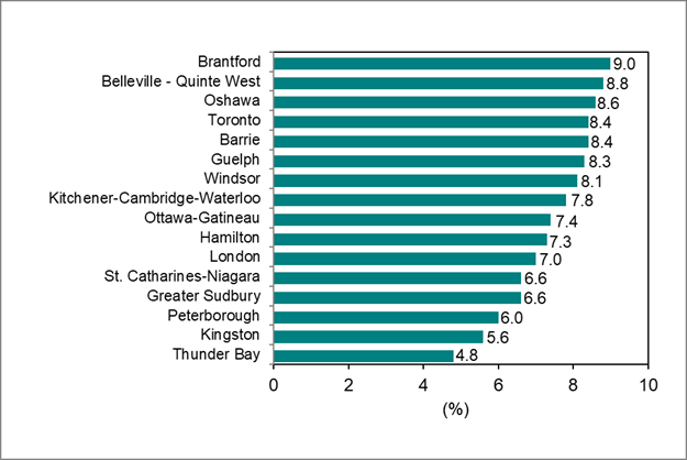 Le diagramme à bâtons du graphique 6 illustre le taux de chômage par région métropolitaine de recensement de l’Ontario.