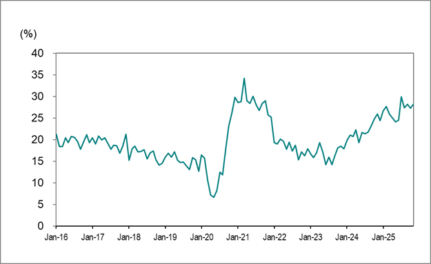 Line graph for Chart 7 shows Ontario’s long-term unemployed (27 weeks or more) as a percentage of total unemployment from January 2016 to November 2025.