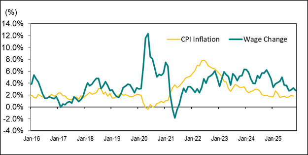 Line graph for Chart 8 shows the year-over-year percentage change in Ontario’s average hourly wage rate and the Ontario Consumer Price Index (CPI) from January 2016 to November 2025.