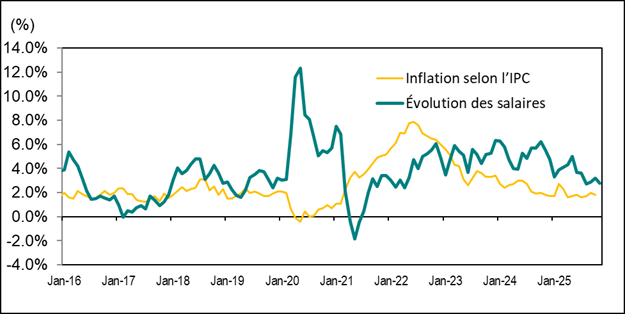Le graphique linéaire du graphique 8 illustre la variation d’une année sur l’autre, en pourcentage, du taux de salaire horaire moyen de l’Ontario et de l’indice des prix à la consommation (IPC) de l’Ontario, de janvier 2016 à novembre 2025.