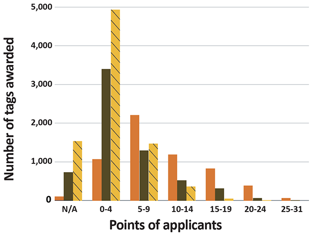 Tags awarded by points of applicants