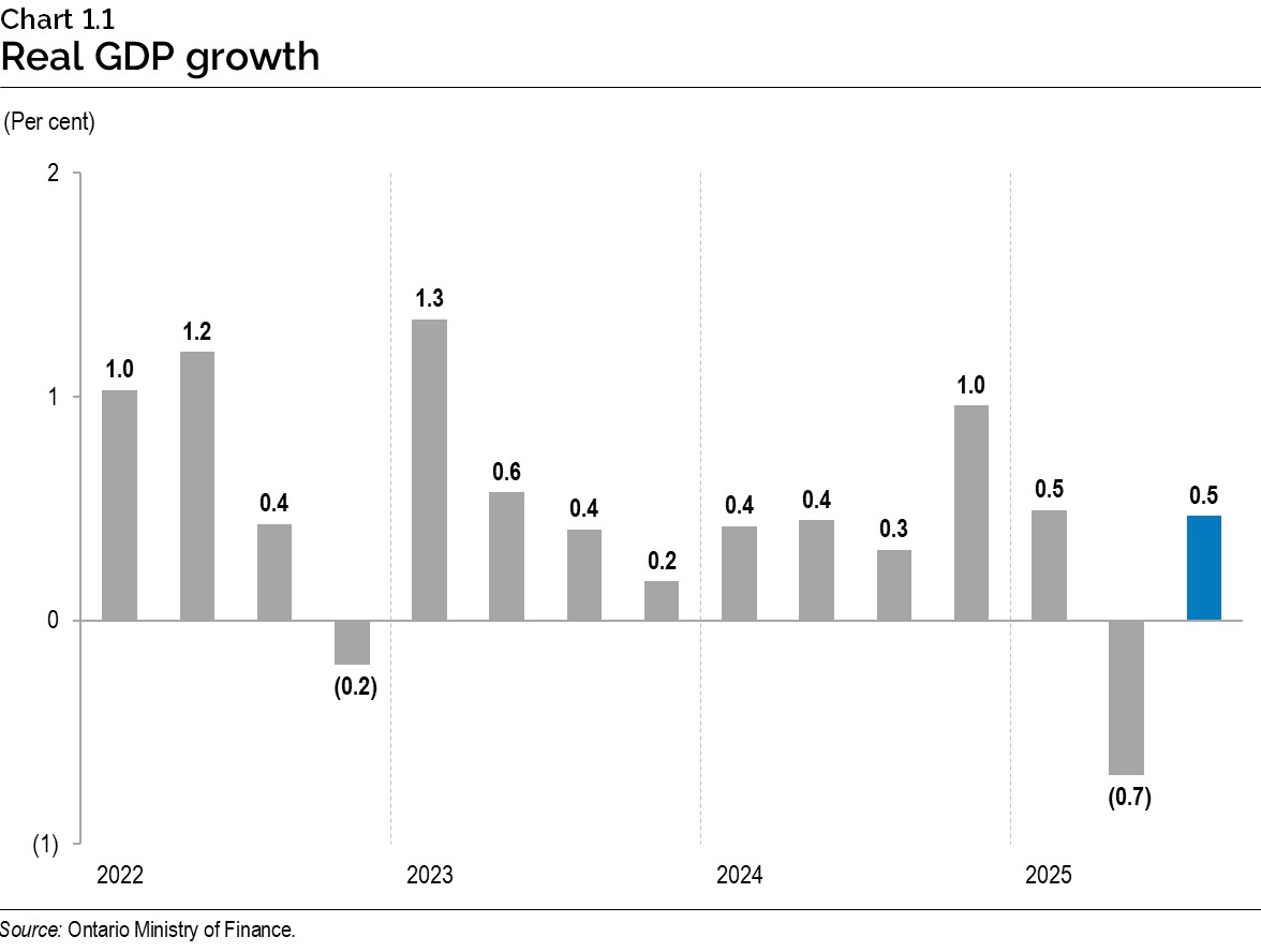 Chart 1.1: Real gross domestic product growth