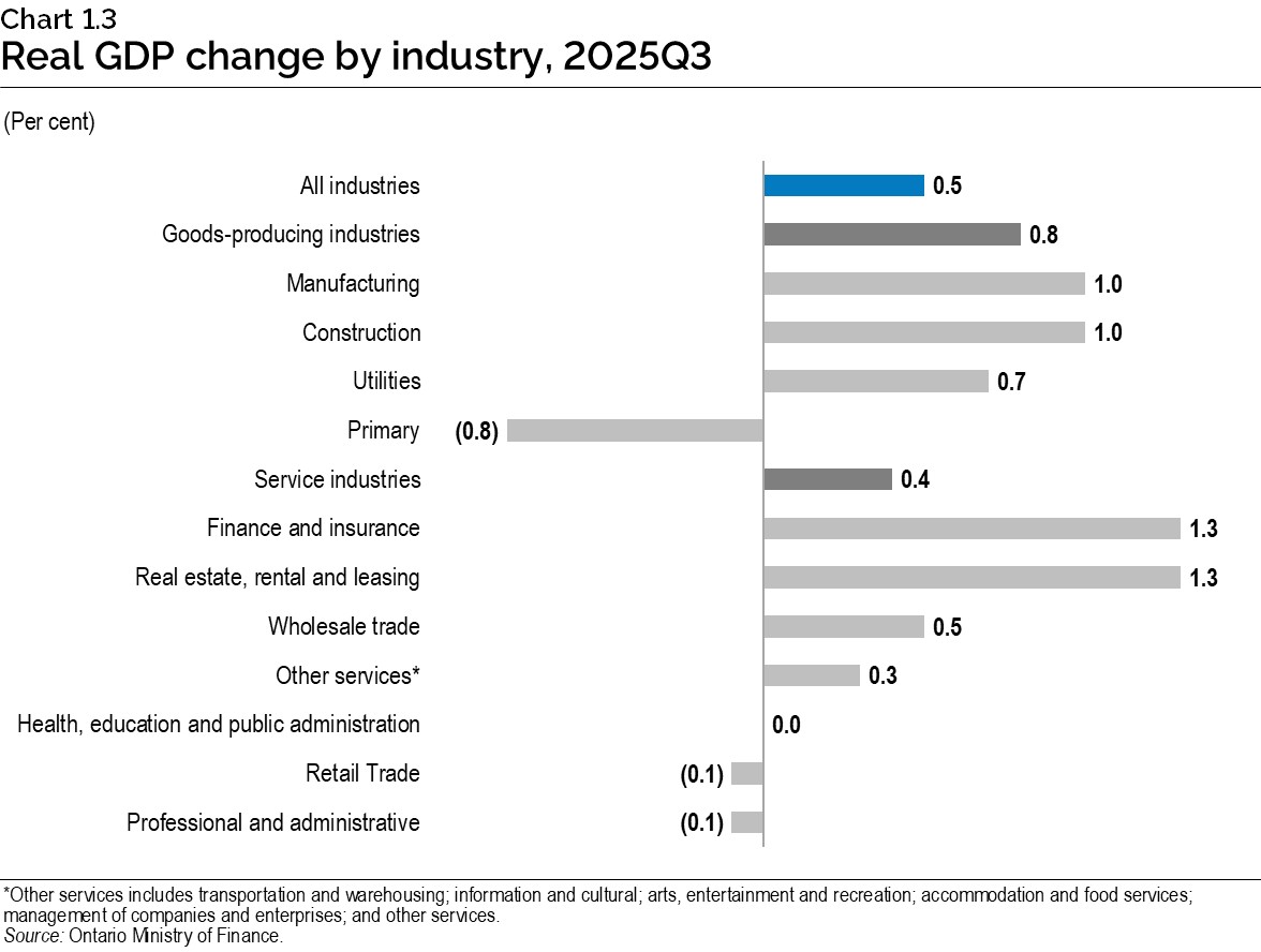 Chart 1.3: Real gross domestic product change by industry, 2025 third quarter