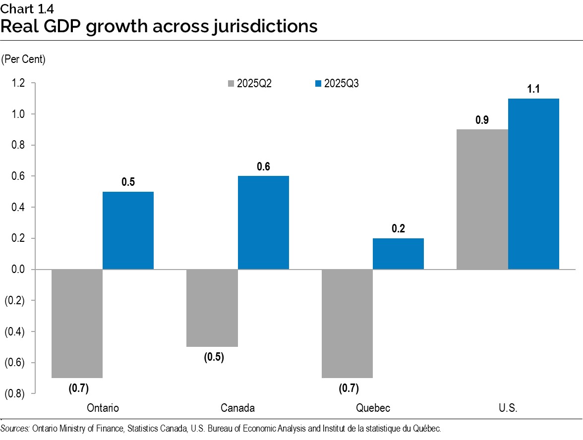 Chart 1.4: Real gross domestic product growth across jurisdictions