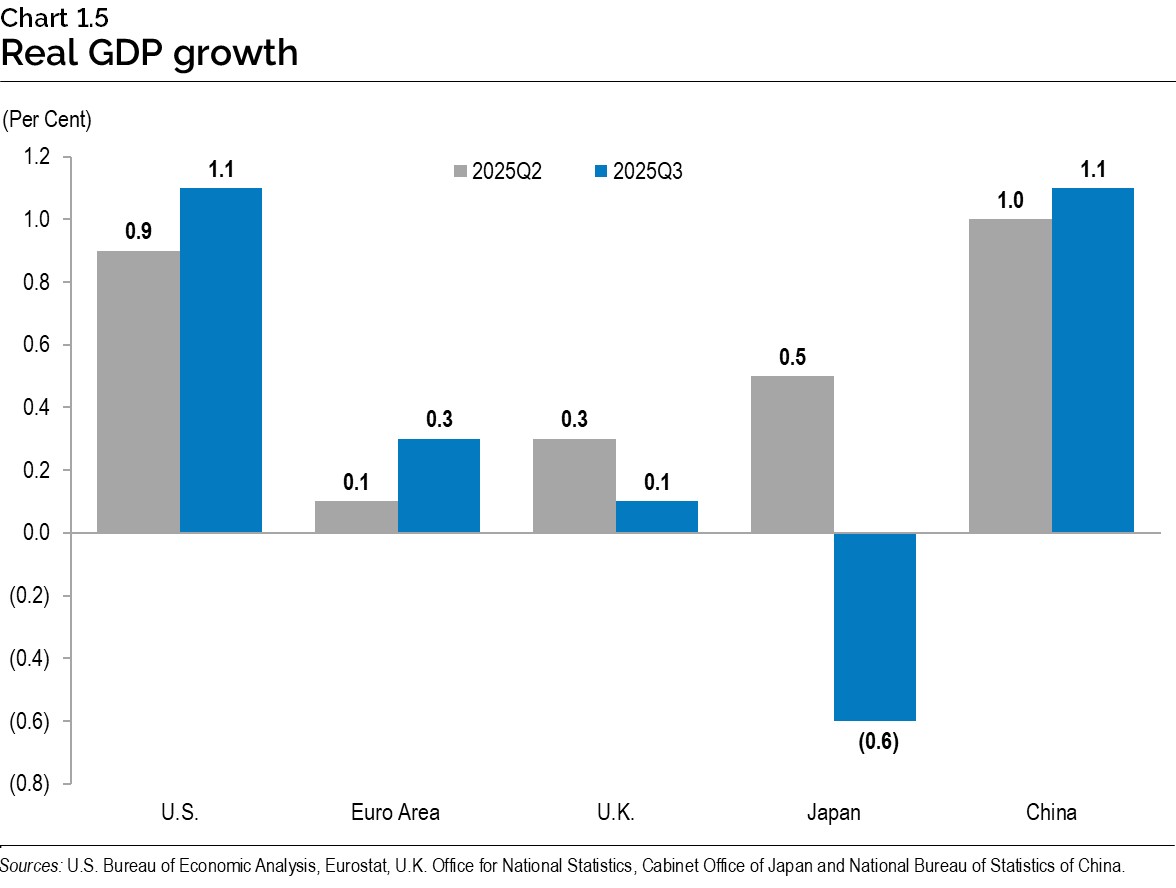 Chart 1.5: Real gross domestic product growth