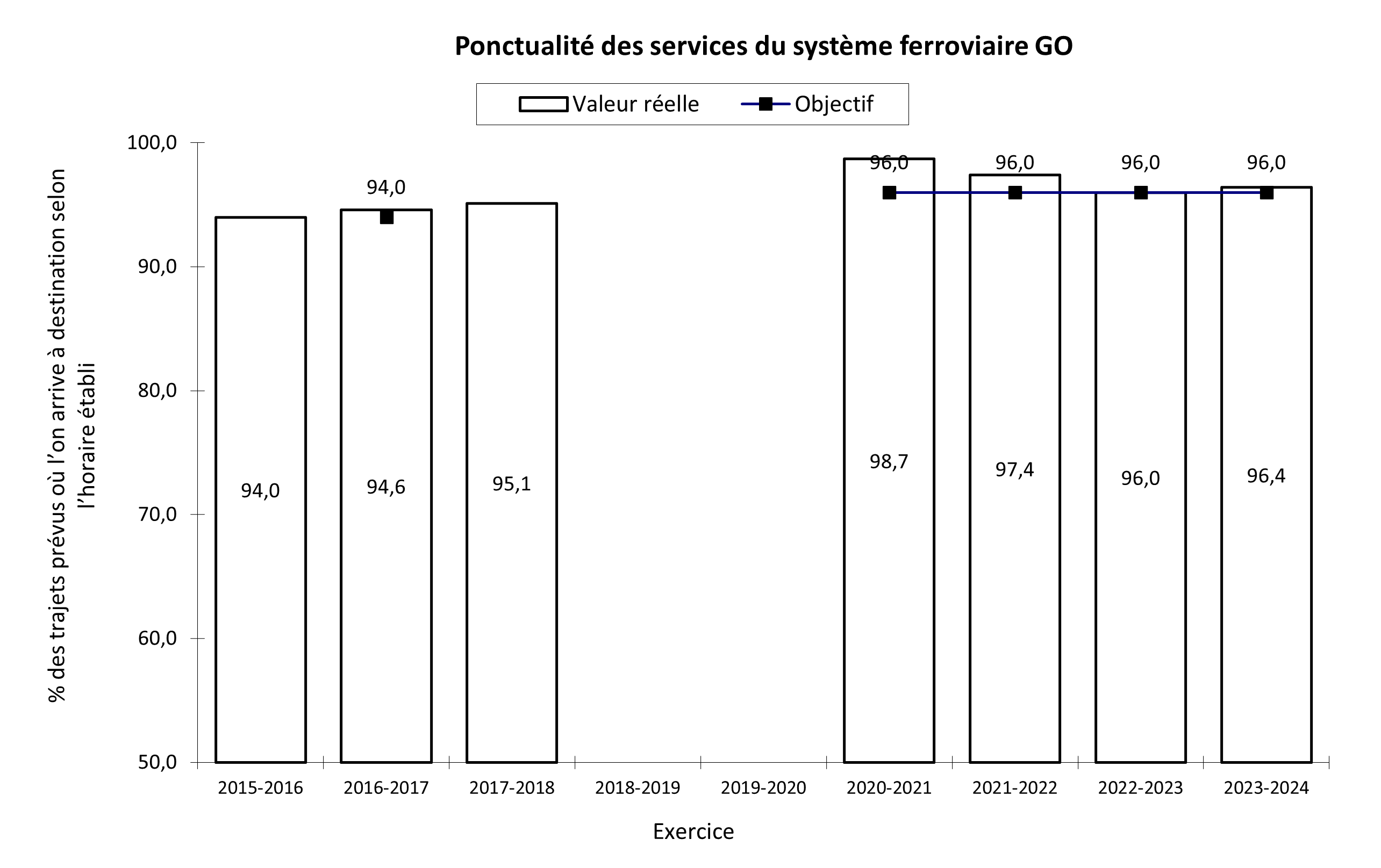 Ponctualité des services du système ferroviaire Gouvernement de l’Ontario
