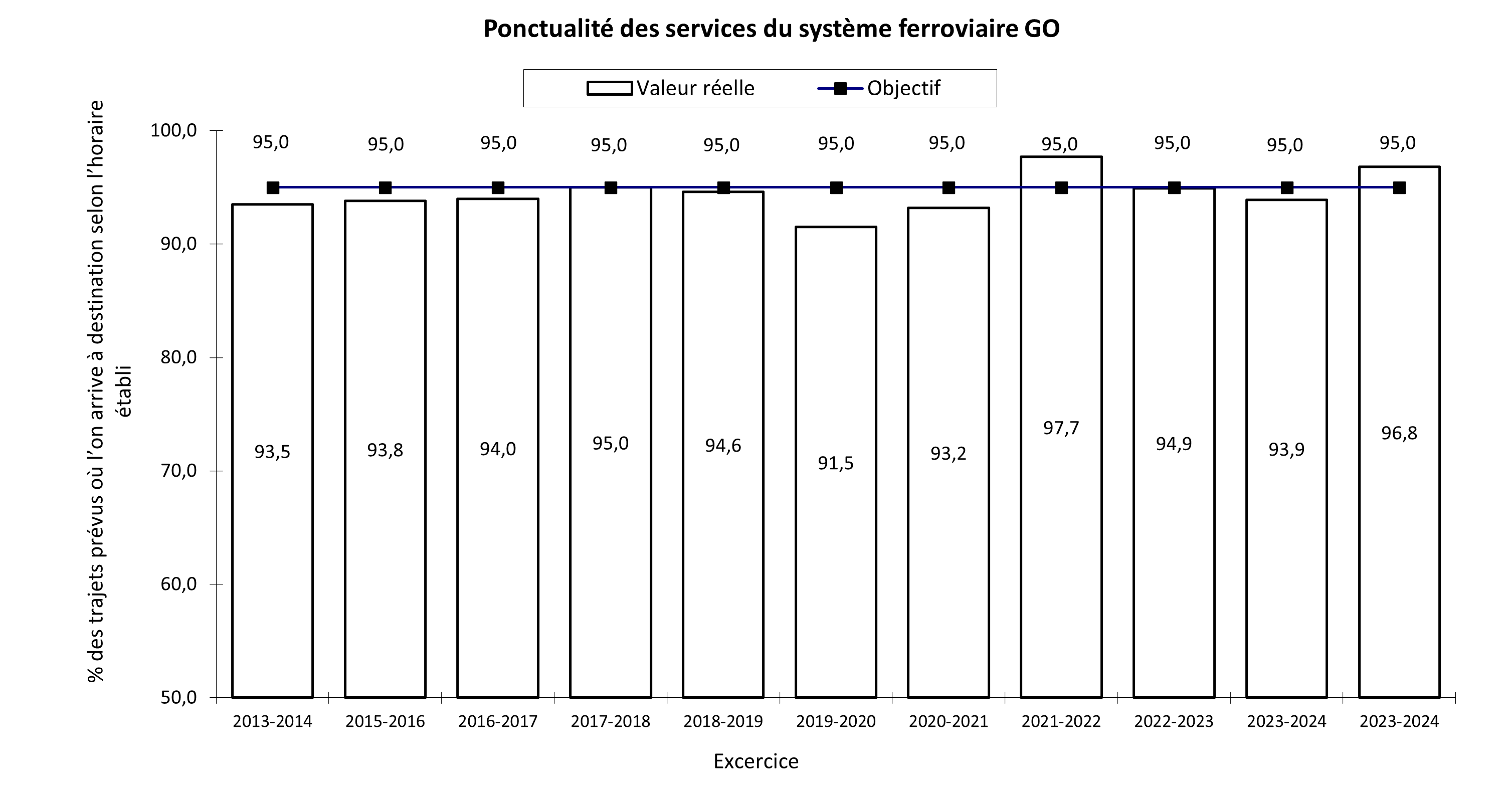 Ponctualité des services du système ferroviaire Gouvernement de l’Ontario
