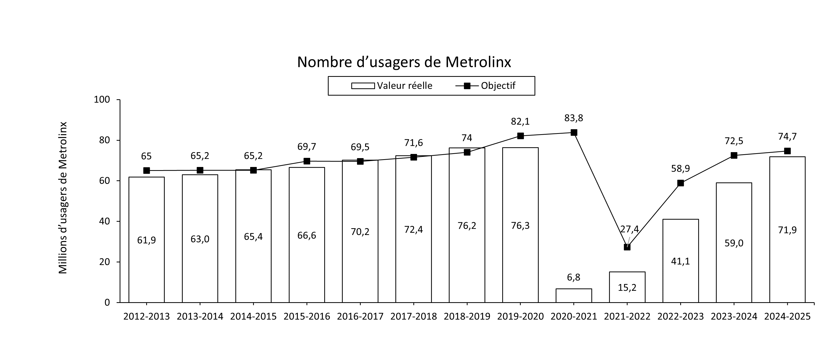 Nombre d’usagers de Metrolinx