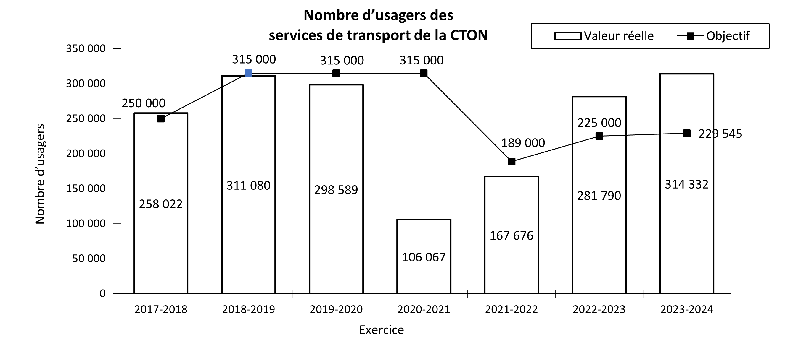 Nombre d’usagers des services de transport de la Commission de transport Ontario Northland