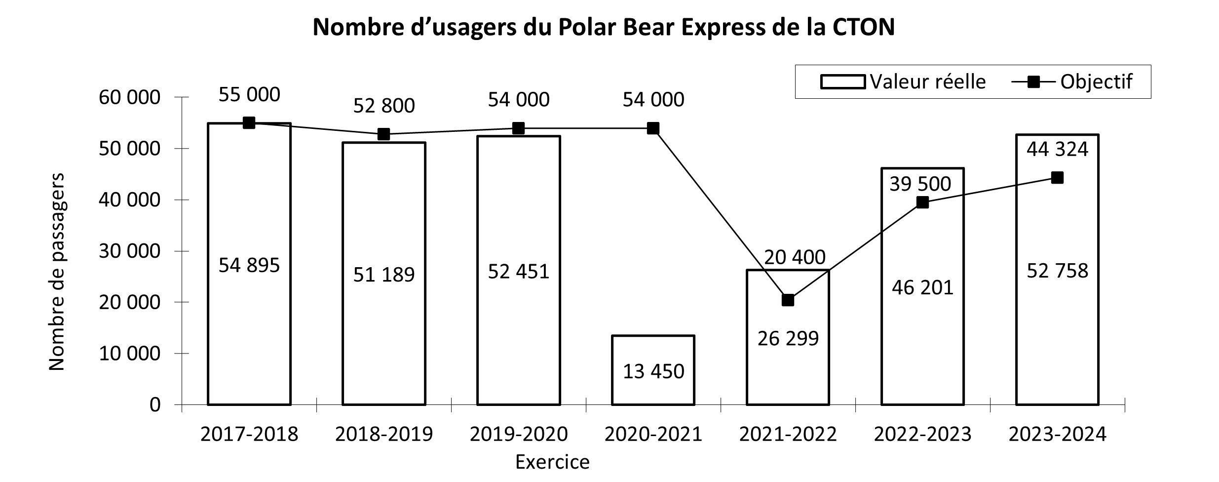 Nombre d’usagers du Polar Bear Express de la Commission de transport Ontario Northland