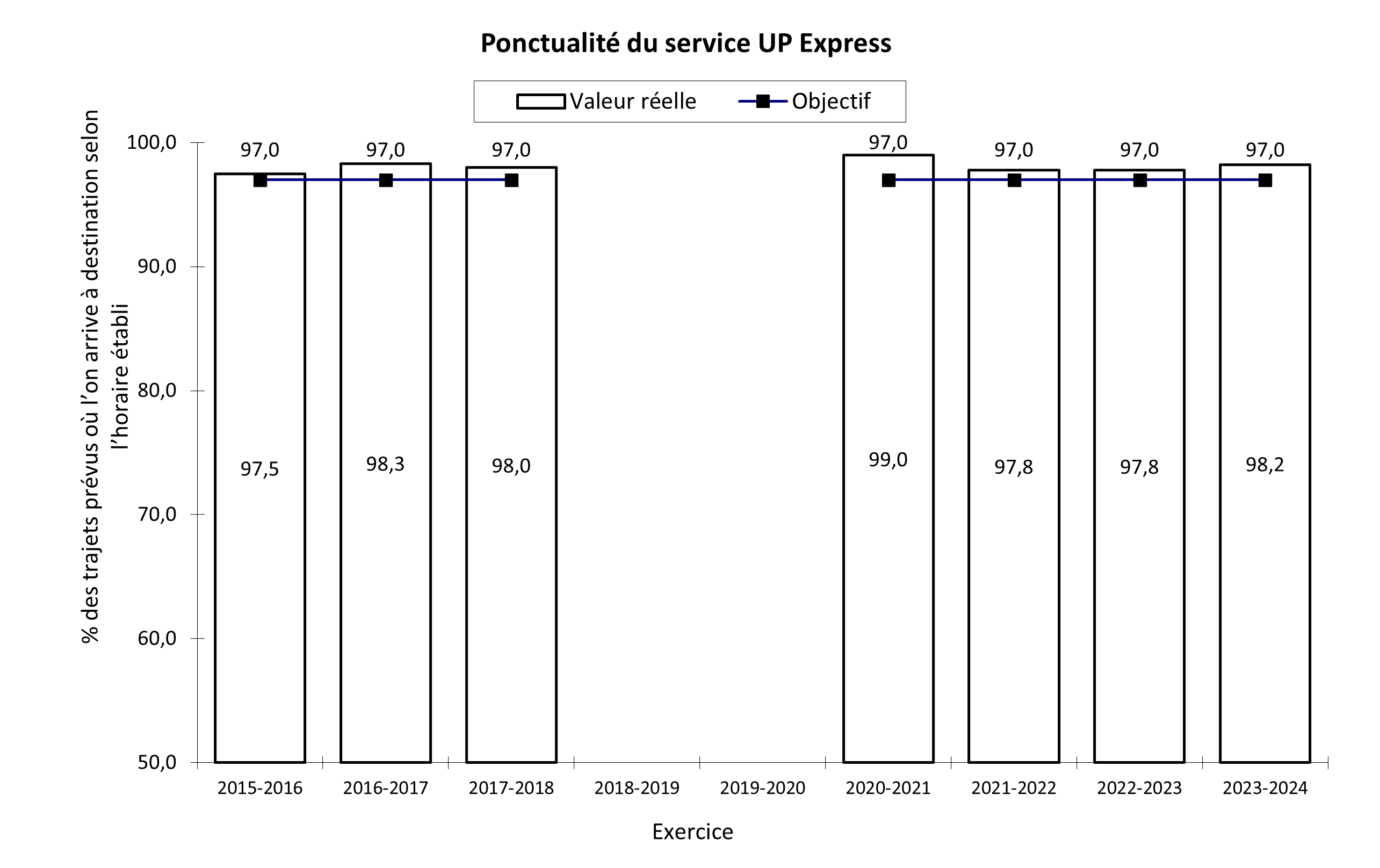 Ponctualité du service Union Pearson Express