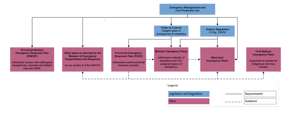 Figure 2-1 shows emergency response planning requirements drawn from the Emergency Management and Civil Protection Act, Ontario Regulation 380/04, and Order in Council as well as the guidance that First Nations plans use provincial and municipal plans as guidance. 