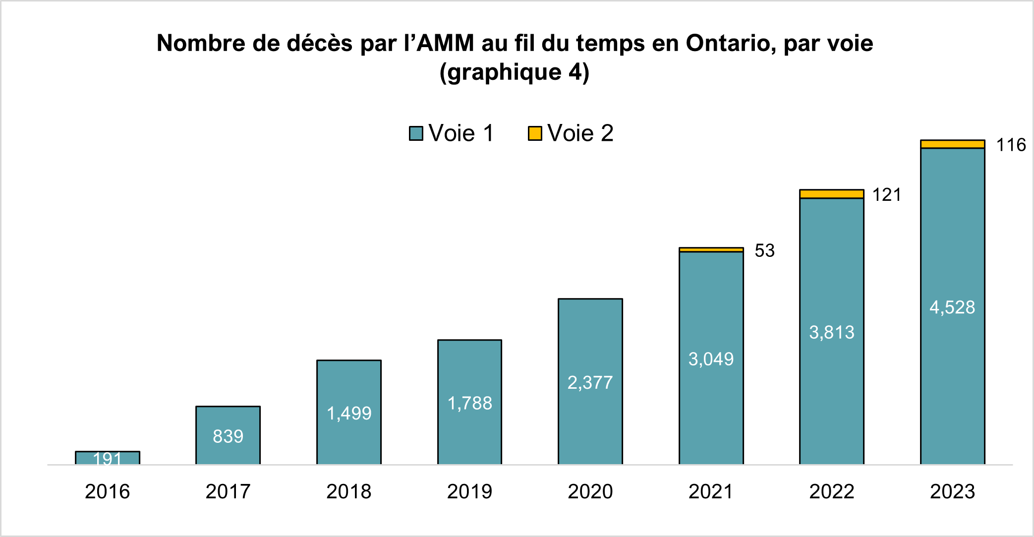 Nombre de décès par l’AMM au fil du temps en Ontario, par voie (graphique 4)