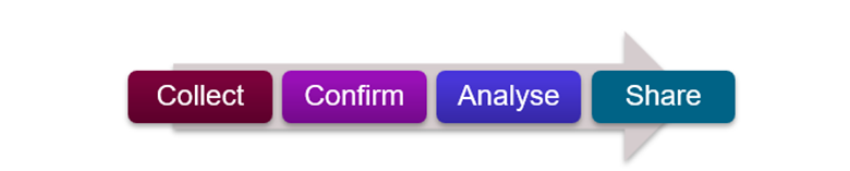 Figure 4-2 shows the phases of information management from collection, confirmation, analysis, and sharing.