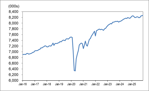 Line graph for chart 1 shows employment in Ontario from January 2016 to December 2025.