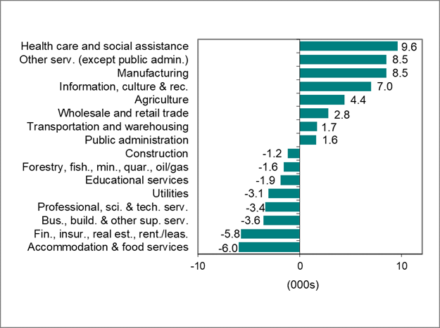 Bar graph for chart 2 shows employment change by industry.