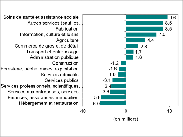 Le diagramme à bâtons du graphique 2 montre la variation de l’emploi par industrie.