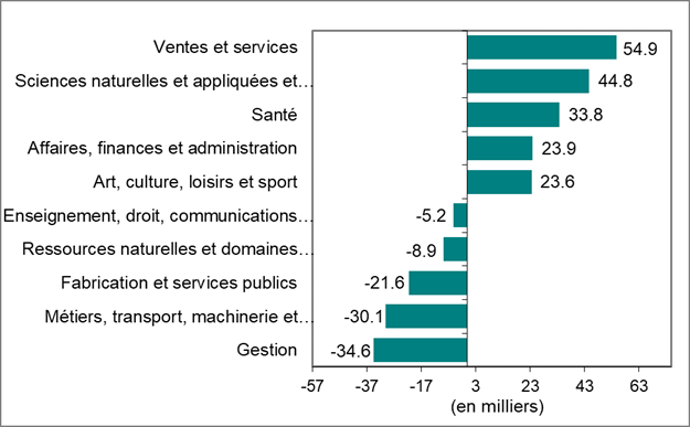 Le diagramme à bâtons du graphique 3 montre la variation de l’emploi par profession.