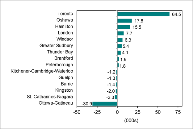 Bar graph for chart 3 shows employment change by occupation.