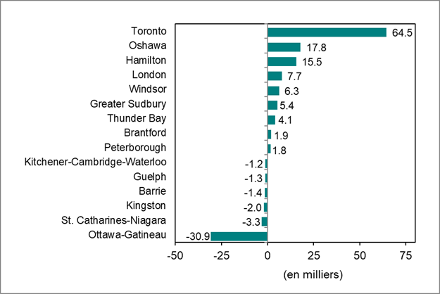 Le diagramme à bâtons du graphique 4 illustre la variation de l’emploi par région métropolitaine de recensement de l’Ontario.